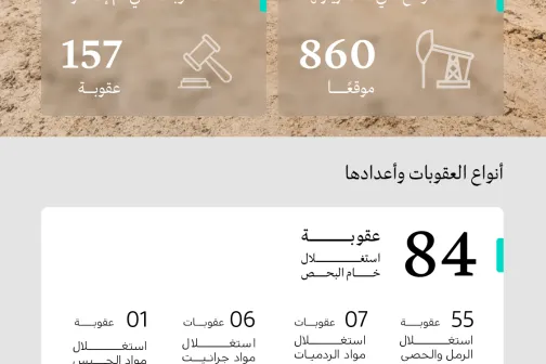 The Ministry of Industry and Mineral Resources carried out 860 regulatory inspections on mining sites during the month of May